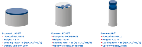 anaerobic treatment Econvert